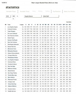 Major League 2012 Team Hitting Stats (Click to View)