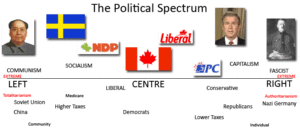 Left Vs Right Political Spectrum